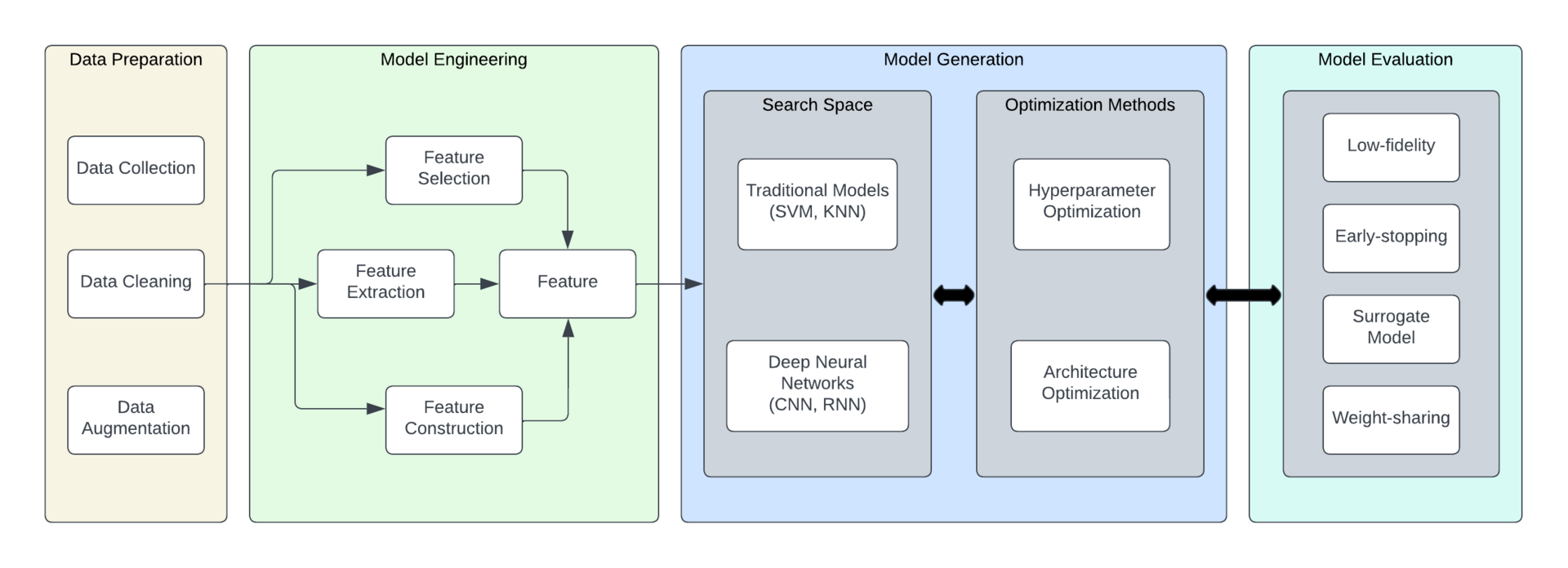AI pipeline — automated workflow diagram